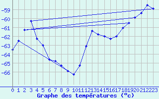 Courbe de tempratures pour University Wi Id 8904