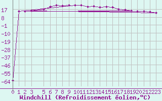 Courbe du refroidissement olien pour Lefke
