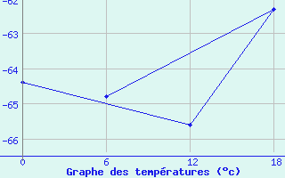 Courbe de tempratures pour Concordia