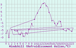 Courbe du refroidissement olien pour Samedam-Flugplatz