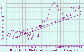 Courbe du refroidissement olien pour Buechel