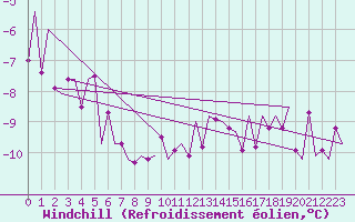 Courbe du refroidissement olien pour Landsberg