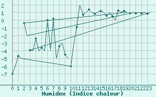 Courbe de l'humidex pour Samedam-Flugplatz