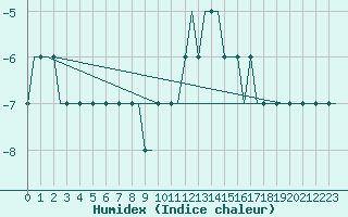 Courbe de l'humidex pour Hessen