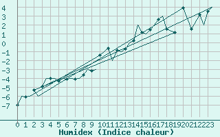 Courbe de l'humidex pour Bardufoss