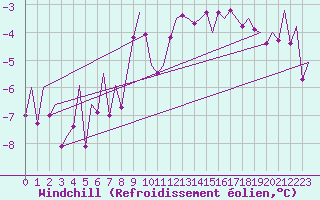 Courbe du refroidissement olien pour Erfurt-Bindersleben