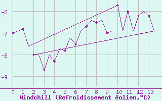 Courbe du refroidissement olien pour Svalbard Lufthavn