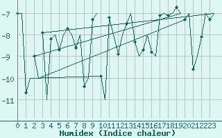Courbe de l'humidex pour Hammerfest