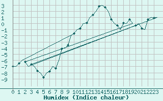 Courbe de l'humidex pour Nuernberg