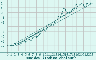 Courbe de l'humidex pour Namsos Lufthavn