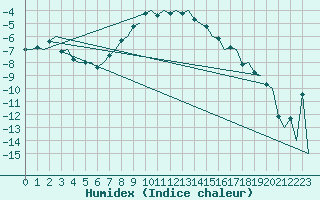 Courbe de l'humidex pour Kiruna Airport