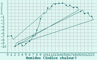 Courbe de l'humidex pour Kiruna Airport