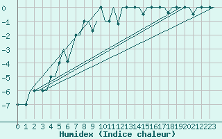 Courbe de l'humidex pour Ekaterinburg