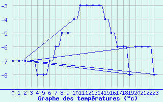 Courbe de tempratures pour Begishevo