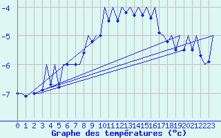 Courbe de tempratures pour Gallivare