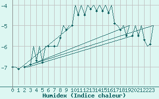 Courbe de l'humidex pour Gallivare