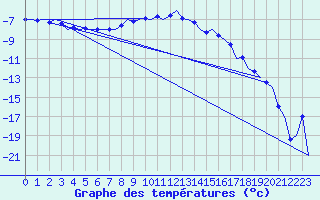Courbe de tempratures pour Kiruna Airport