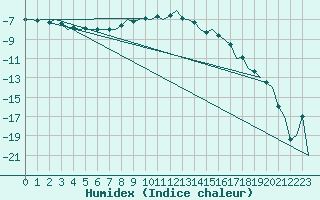 Courbe de l'humidex pour Kiruna Airport