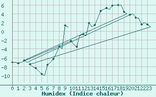 Courbe de l'humidex pour Bardufoss