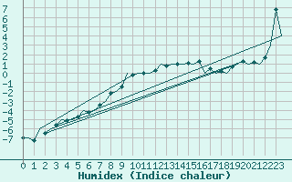 Courbe de l'humidex pour Ingolstadt