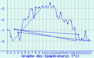 Courbe de tempratures pour Batsfjord