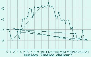 Courbe de l'humidex pour Batsfjord