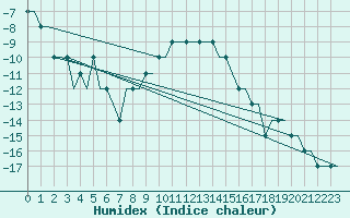 Courbe de l'humidex pour Oulu