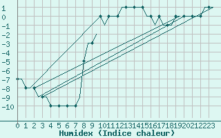 Courbe de l'humidex pour Norrkoping