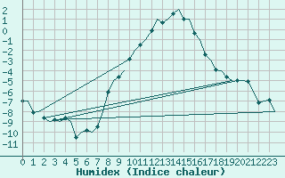 Courbe de l'humidex pour Graz-Thalerhof-Flughafen