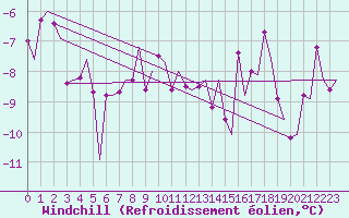 Courbe du refroidissement olien pour Kirkenes Lufthavn