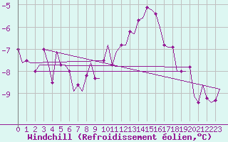 Courbe du refroidissement olien pour Vlissingen