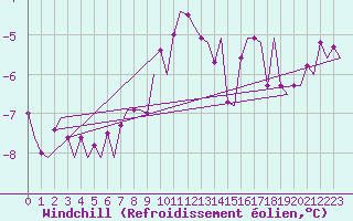 Courbe du refroidissement olien pour Kemi
