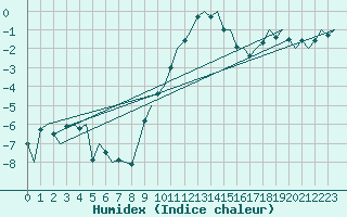 Courbe de l'humidex pour Maastricht / Zuid Limburg (PB)