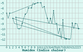 Courbe de l'humidex pour Ekaterinburg