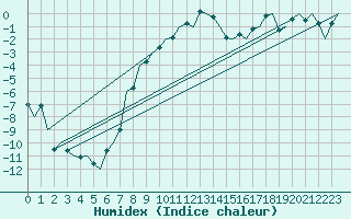 Courbe de l'humidex pour Poprad / Tatry