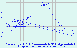 Courbe de tempratures pour Oslo / Gardermoen