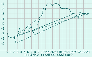 Courbe de l'humidex pour Leipzig-Schkeuditz