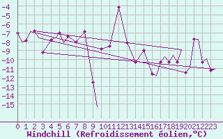 Courbe du refroidissement olien pour Evenes