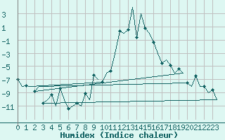 Courbe de l'humidex pour Samedam-Flugplatz