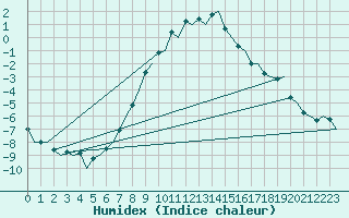 Courbe de l'humidex pour Pori