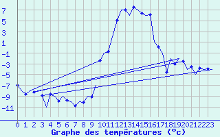 Courbe de tempratures pour Samedam-Flugplatz