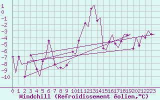 Courbe du refroidissement olien pour Haugesund / Karmoy