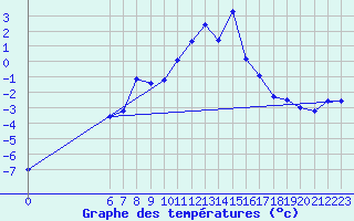 Courbe de tempratures pour Arcalis (And)