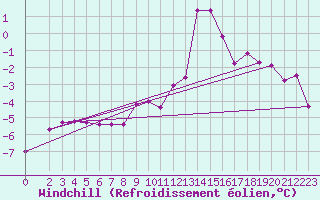 Courbe du refroidissement olien pour Semmering Pass