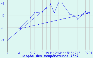 Courbe de tempratures pour Bjelasnica