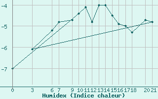 Courbe de l'humidex pour Bjelasnica