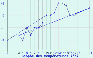 Courbe de tempratures pour Passo Rolle