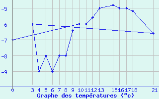 Courbe de tempratures pour Passo Rolle