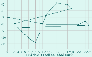 Courbe de l'humidex pour Mont-Rigi (Be)