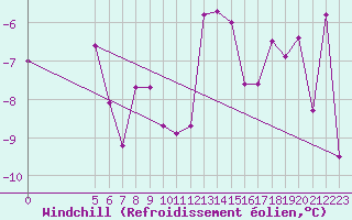 Courbe du refroidissement olien pour Joseni